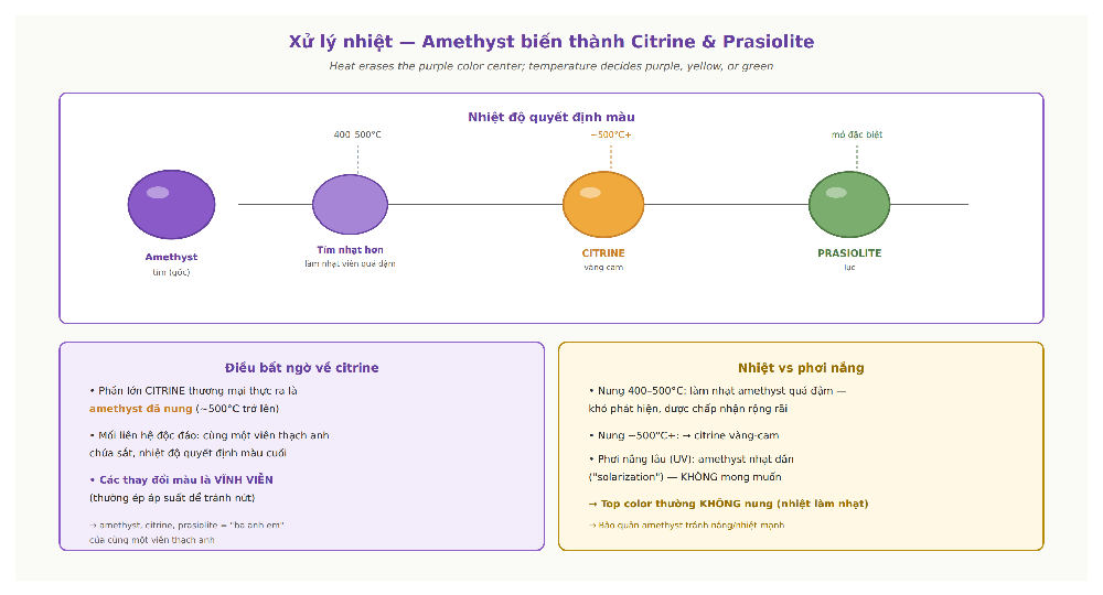 Amethyst heat treatment to citrine yellow prasiolite green temperature color change permanent