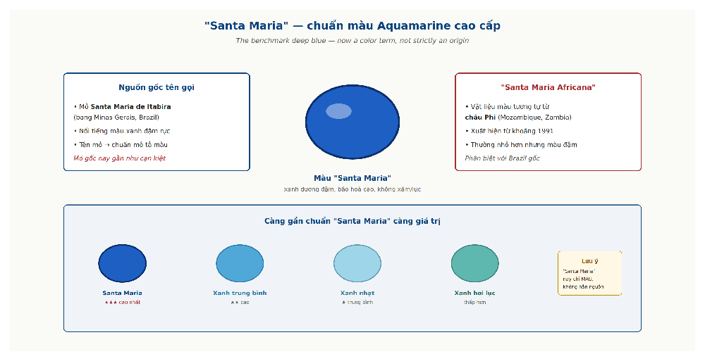 Santa Maria aquamarine benchmark color comparison