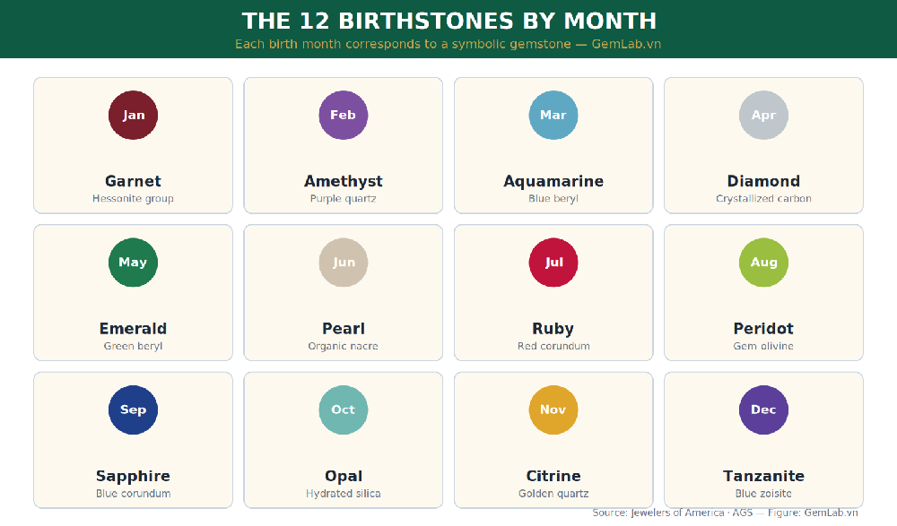The twelve birthstones by month with their gemological identity