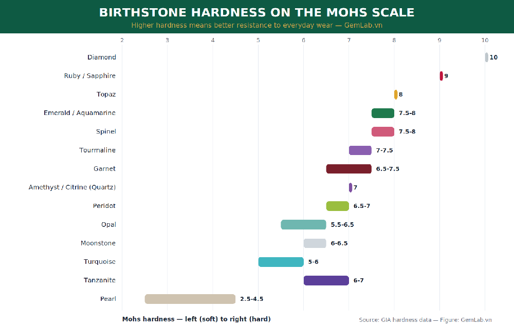 Birthstone hardness on the Mohs scale from Diamond to Pearl