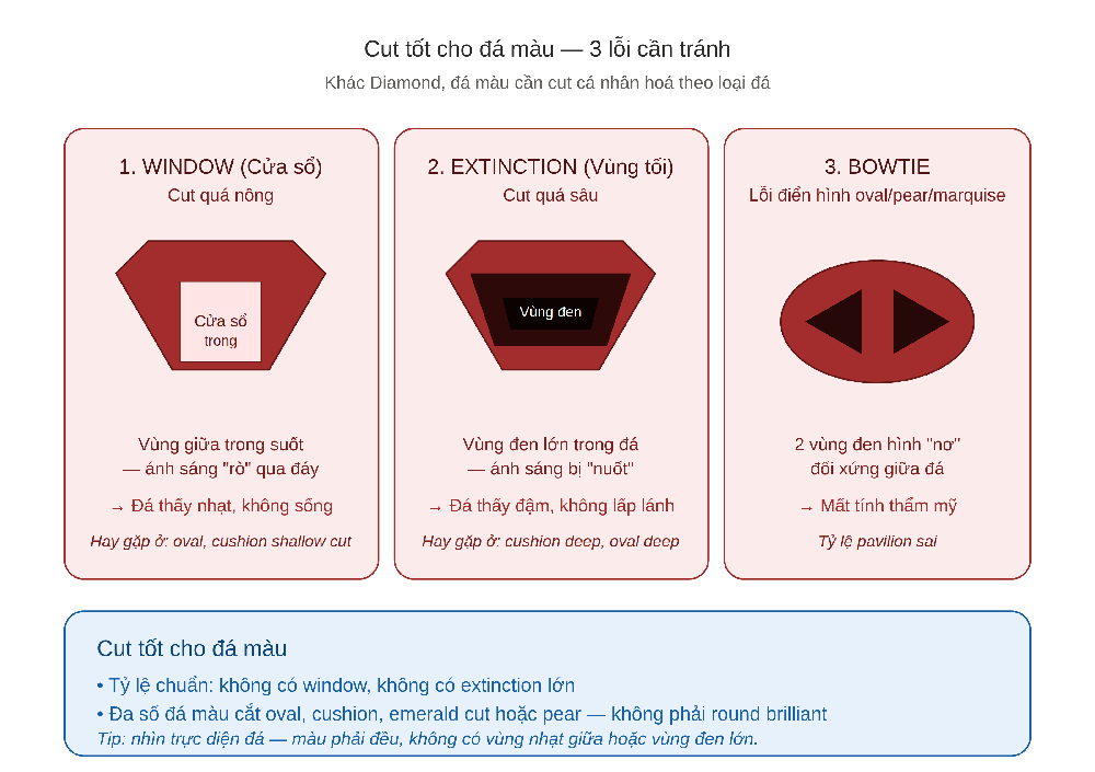 Cut quality cho đá màu — 3 lỗi cần tránh