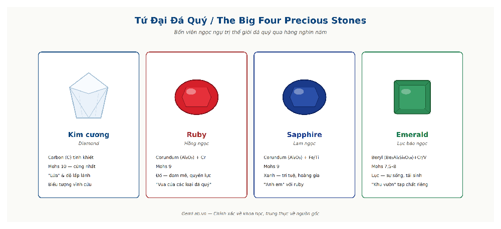 Tứ đại đá quý: Kim cương, Ruby, Sapphire, Emerald