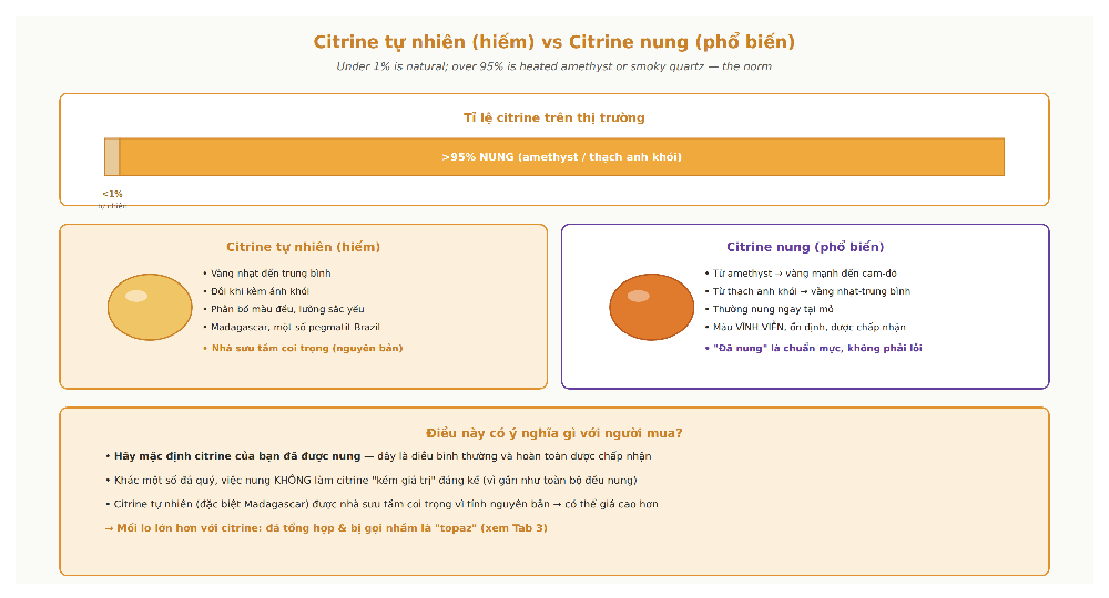Citrine natural rare versus heated amethyst smoky quartz over 95 percent commercial market