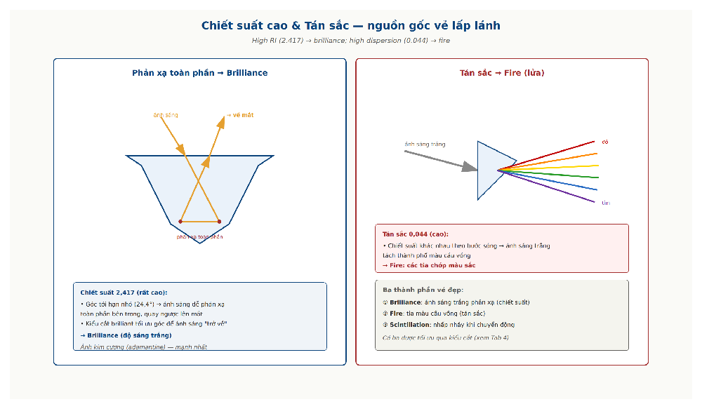 Diamond refraction and dispersion fire