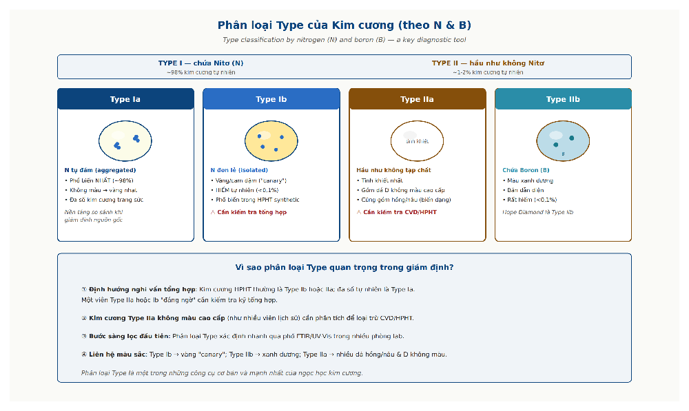 Diamond type classification Ia Ib IIa IIb