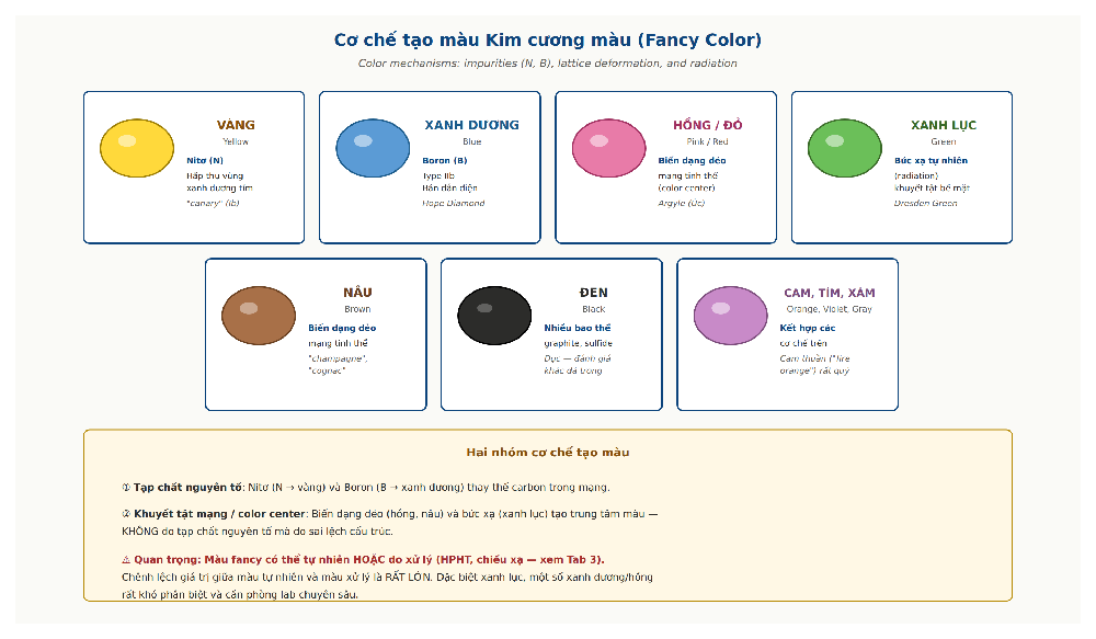 Fancy color diamond origins