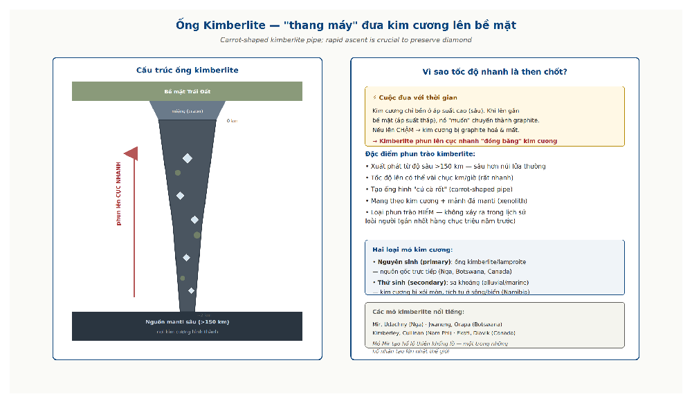 Kimberlite pipe diamond transport