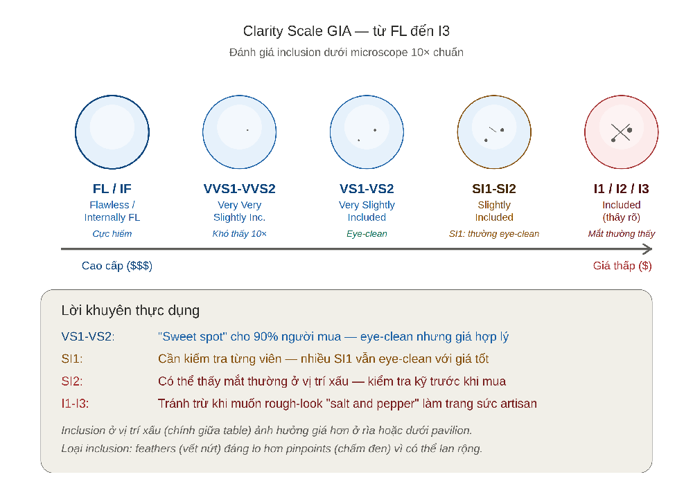 Clarity Scale GIA — từ FL đến I3