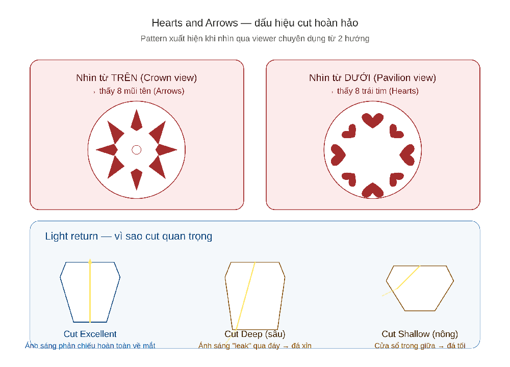 Hearts and Arrows pattern — biểu tượng cut Excellent