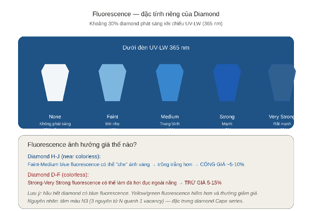 Fluorescence trong Diamond dưới UV-LW