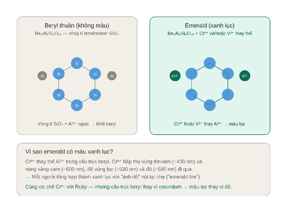 Cấu trúc beryl và nguyên nhân màu emerald — Cr³⁺ và V³⁺
