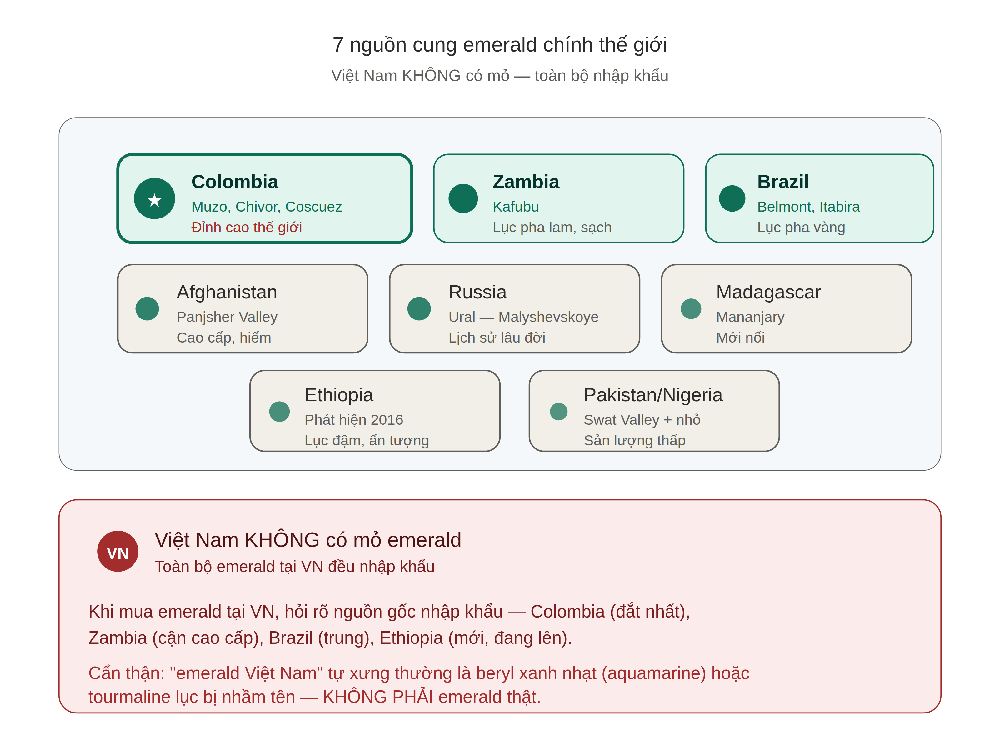 7 nguồn cung emerald chính thế giới