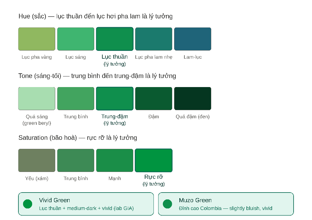 Bảng chuẩn màu Emerald — Vivid Green và Muzo Green