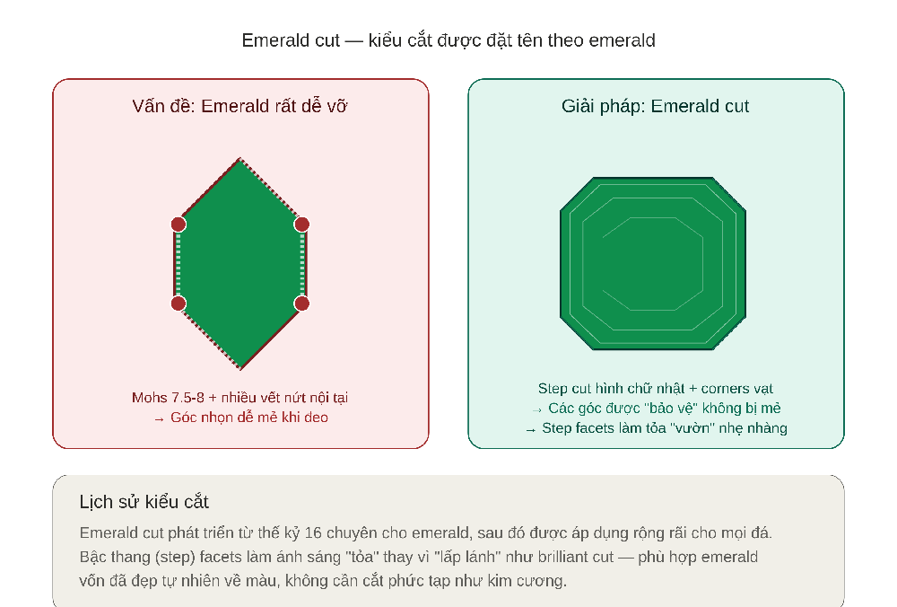 Emerald cut — kiểu cắt step được đặt tên theo emerald