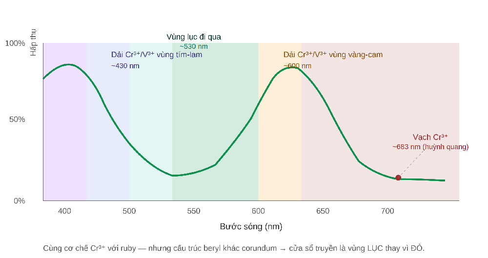 Phổ hấp thụ Emerald — Cr³⁺ và V³⁺