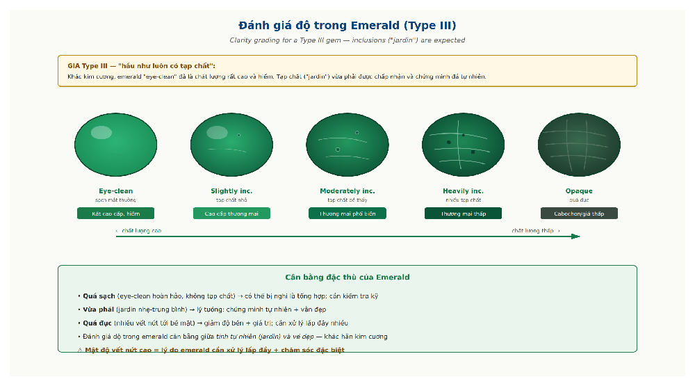 Emerald Type III clarity grading scale