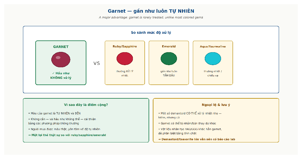 Garnet untreated natural no enhancement selling point versus other gems