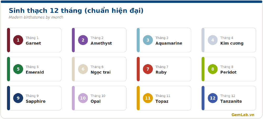 Bảng đá quý theo 12 tháng sinh