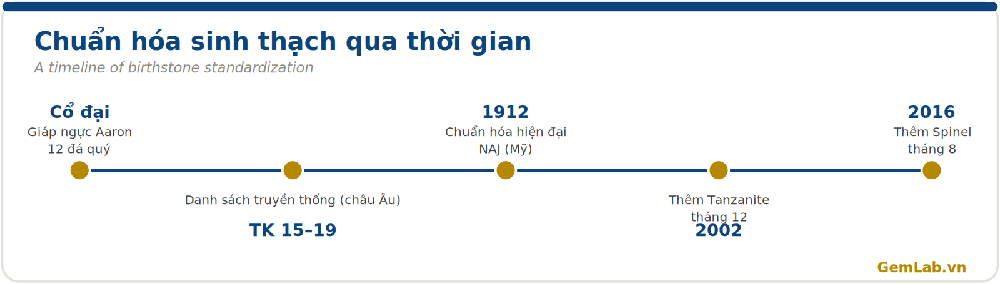 Lịch sử chuẩn hóa sinh thạch: 1912, 1952, 2002, 2016