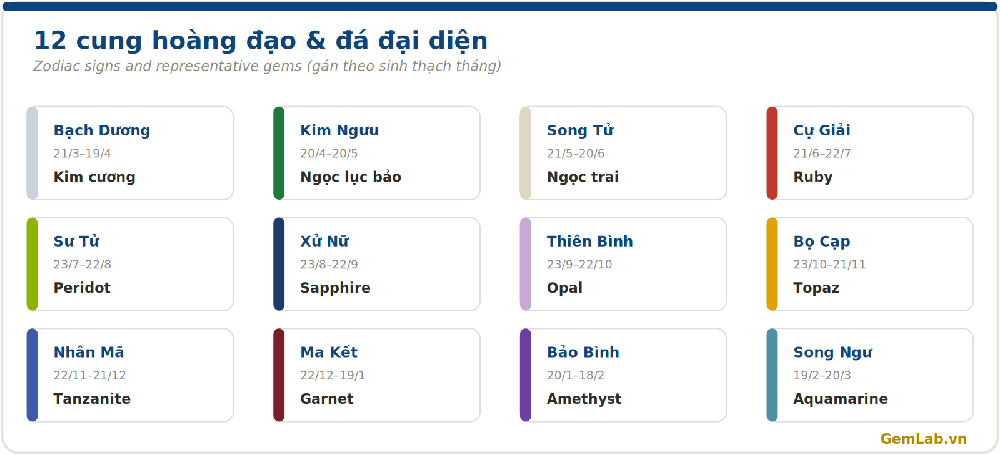 Bảng đá quý theo 12 cung hoàng đạo