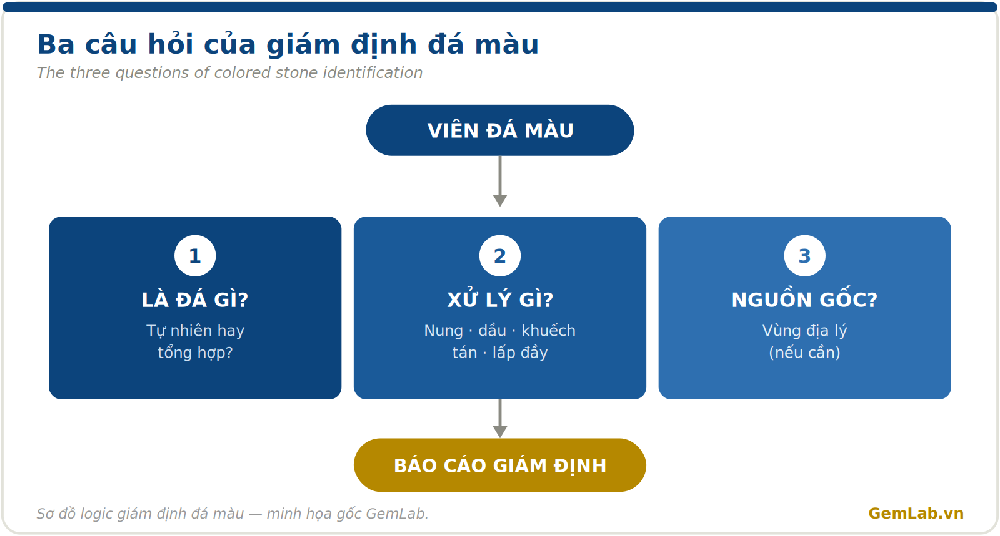 Ba câu hỏi giám định đá màu