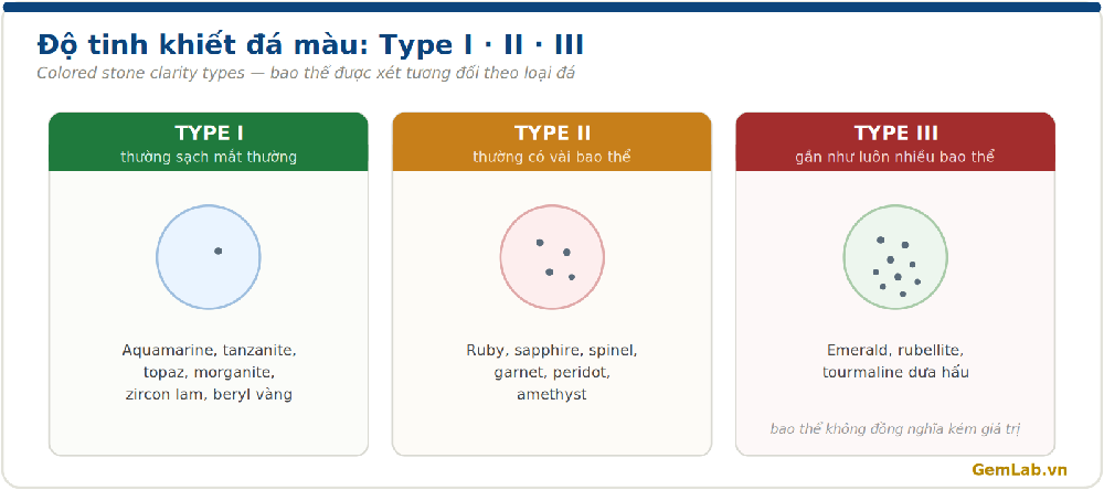 Độ tinh khiết đá màu Type I II III