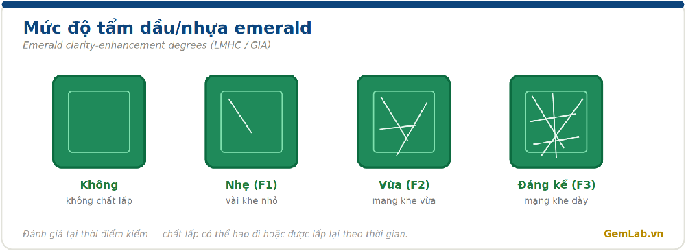 Mức độ tẩm dầu nhựa emerald