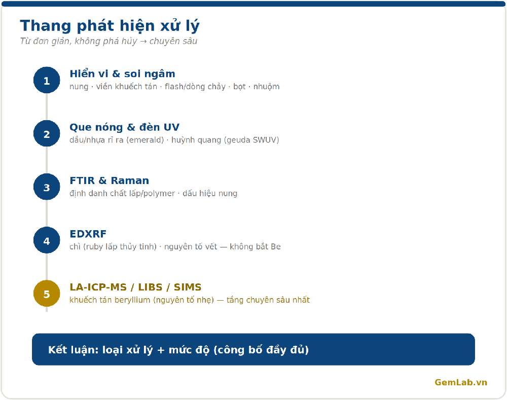 Thang phát hiện đá xử lý
