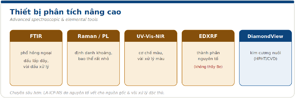 Thiết bị phân tích nâng cao: FTIR, Raman, UV-Vis-NIR, EDXRF, DiamondView
