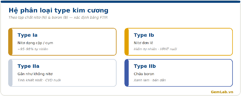 Hệ phân loại type kim cương Ia Ib IIa IIb theo tạp chất nitơ và boron