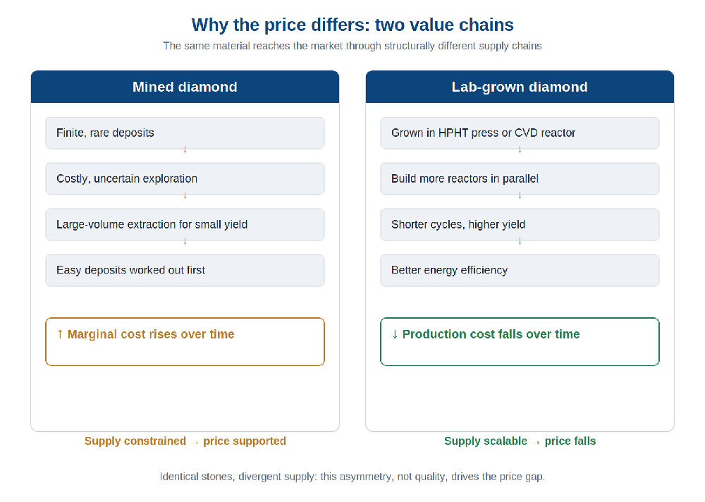 Diagram comparing the mined diamond value chain of finite deposits and rising extraction cost against the lab-grown value chain of scalable reactors and falling production cost