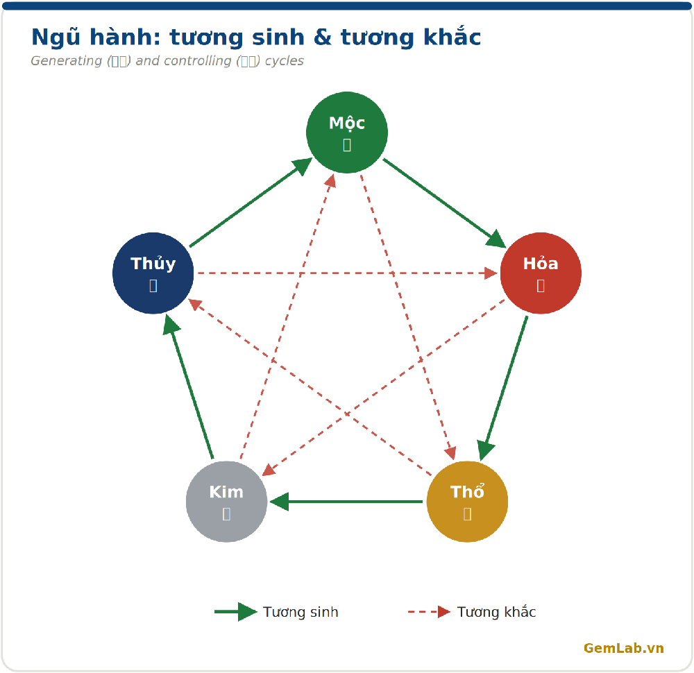 Vòng tương sinh và tương khắc của ngũ hành