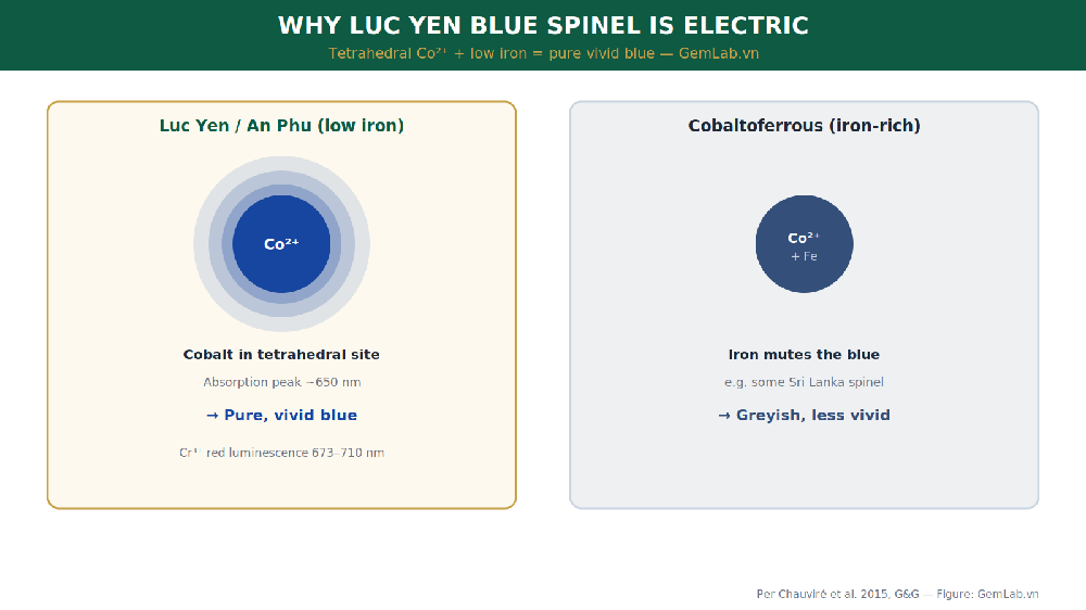 Color and luminescence mechanism of Luc Yen cobalt-blue spinel: tetrahedral Co2+ produces the blue