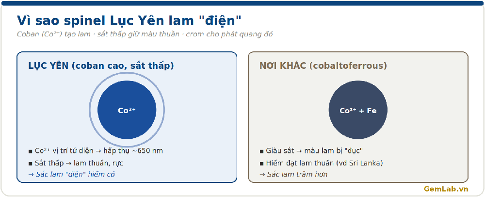 Cơ chế màu spinel lam coban Lục Yên: ion coban Co2+ cho sắc lam điện, crom cho phát quang đỏ
