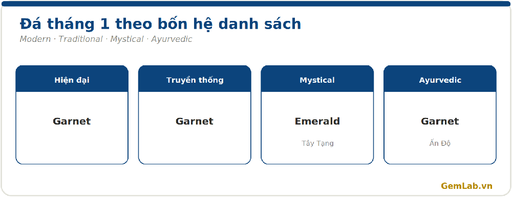 Đá tháng 1 theo bốn hệ danh sách