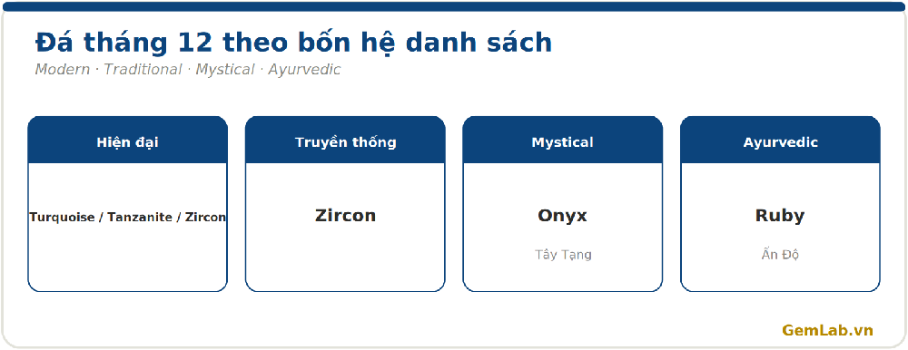 Đá tháng 12 theo bốn hệ danh sách