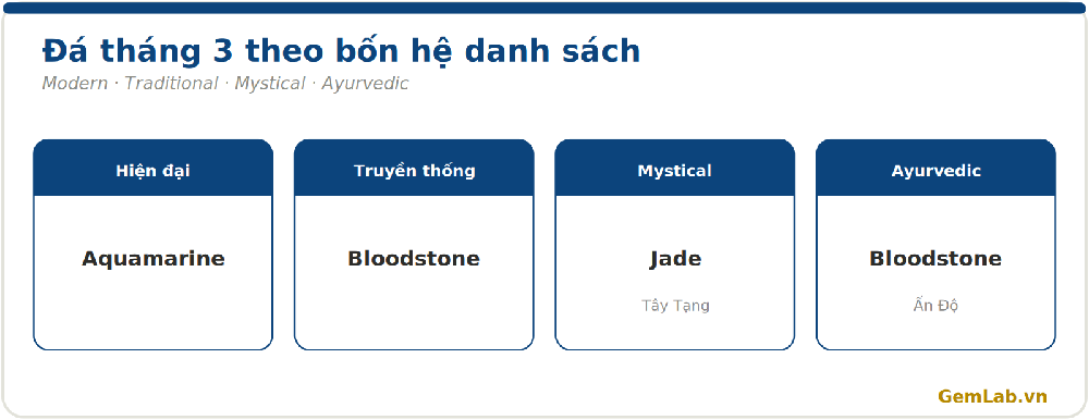 Đá tháng 3 theo bốn hệ danh sách