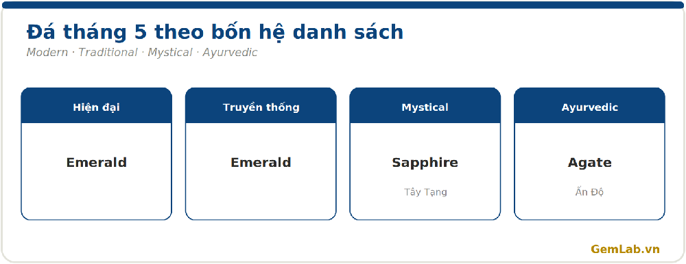 Đá tháng 5 theo bốn hệ danh sách