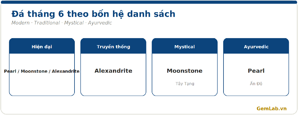 Đá tháng 6 theo bốn hệ danh sách