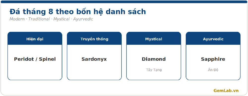 Đá tháng 8 theo bốn hệ danh sách