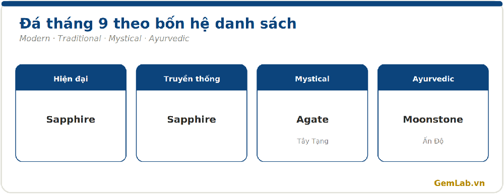 Đá tháng 9 theo bốn hệ danh sách