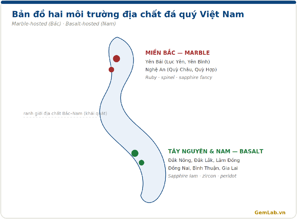 Bản đồ hai môi trường địa chất đá quý Việt Nam: marble-hosted phía Bắc và basalt-hosted phía Nam