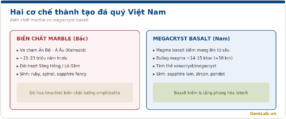 So sánh hai cơ chế thành tạo đá quý Việt Nam: biến chất marble và megacryst basalt
