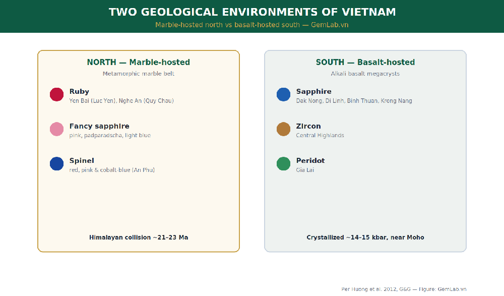 Two main geological environments behind Vietnamese gemstones: marble-hosted north and basalt-hosted south