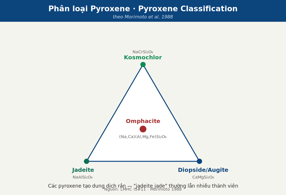 Biểu đồ phân loại pyroxene: jadeite, omphacite, kosmochlor, diopside theo thành phần hoá học
