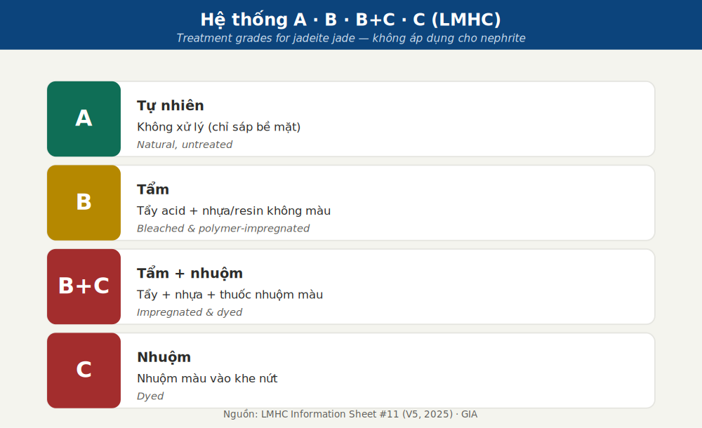 Sơ đồ hệ A/B/B+C/C: A tự nhiên, B tẩy+tẩm nhựa, C nhuộm, B+C tẩy+tẩm+nhuộm