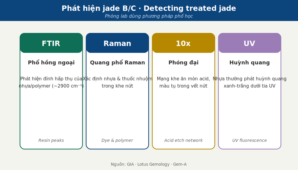Phương pháp phát hiện B-jade: FTIR phát hiện nhựa, phóng đại thấy màu tụ ở khe nứt