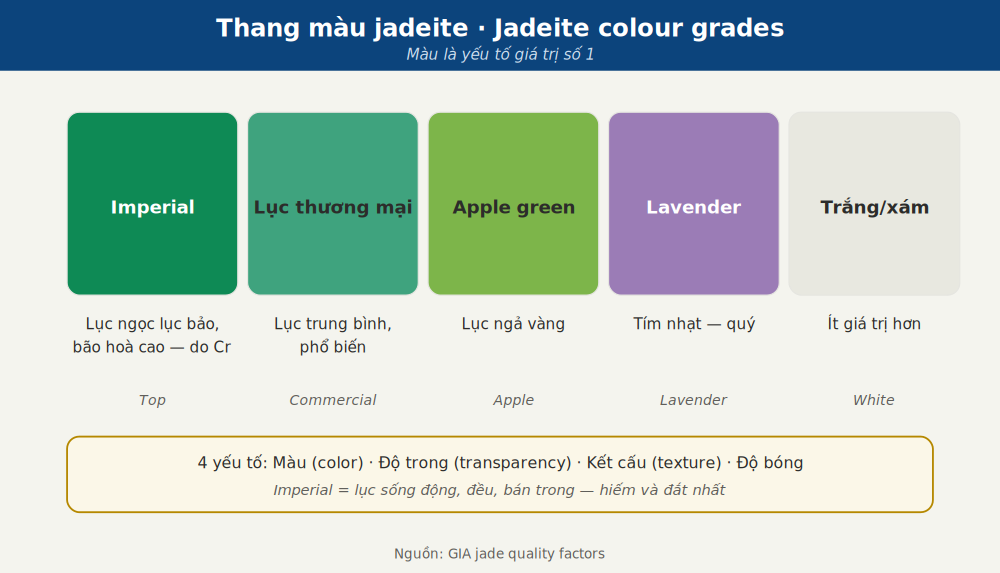Thang màu jadeite: Imperial green, apple green, lavender, white, các sắc khác