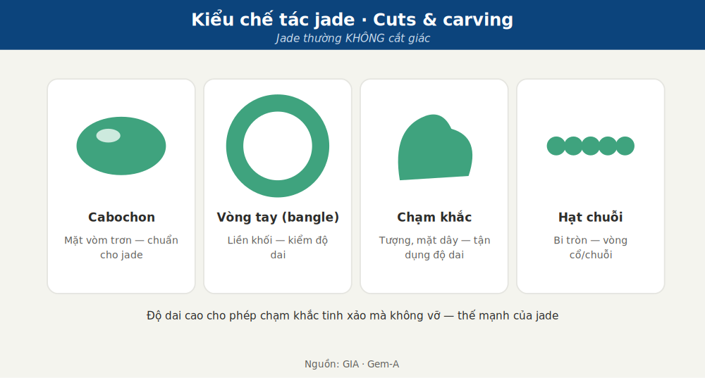Các dạng chế tác jade: cabochon, vòng bangle, hạt chuỗi, chạm khắc