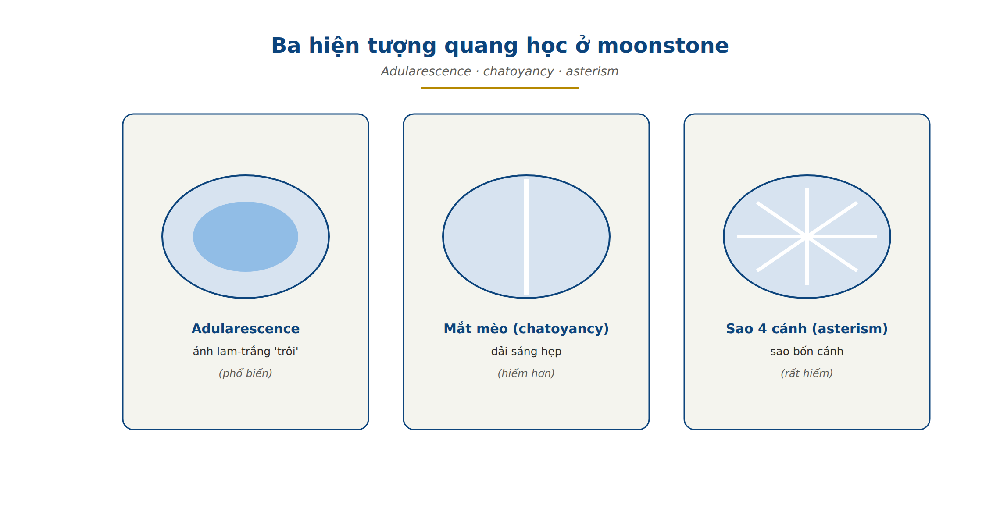 Moonstone optical phenomena adularescence chatoyancy cat eye asterism four ray star comparison